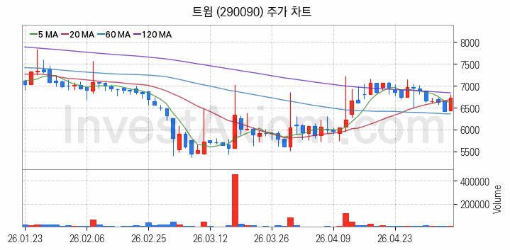 스마트팩토리 스마트공장 관련주 트윔 주식 종목의 분석 시점 기준 최근 일봉 차트