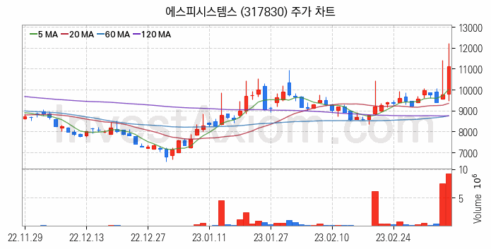 스마트팩토리 스마트공장 관련주 에스피시스템스 주식 종목의 분석 시점 기준 최근 일봉 차트