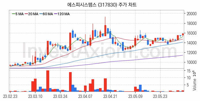 스마트팩토리 스마트공장 관련주 에스피시스템스 주식 종목의 분석 시점 기준 최근 일봉 차트