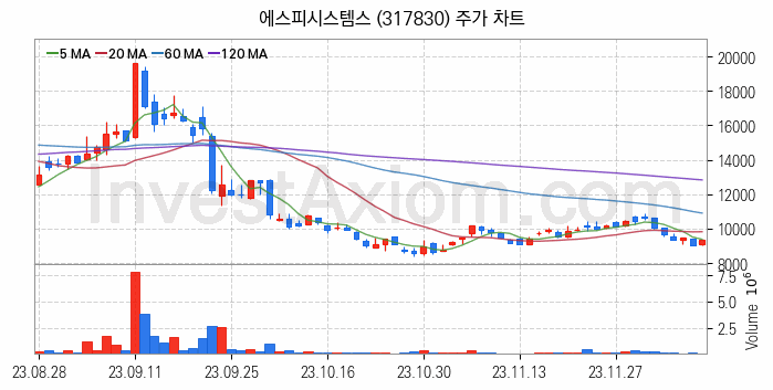 스마트팩토리 스마트공장 관련주 에스피시스템스 주식 종목의 분석 시점 기준 최근 일봉 차트