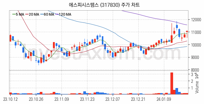 스마트팩토리 스마트공장 관련주 에스피시스템스 주식 종목의 분석 시점 기준 최근 일봉 차트