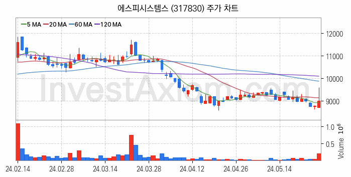 스마트팩토리 스마트공장 관련주 에스피시스템스 주식 종목의 분석 시점 기준 최근 일봉 차트