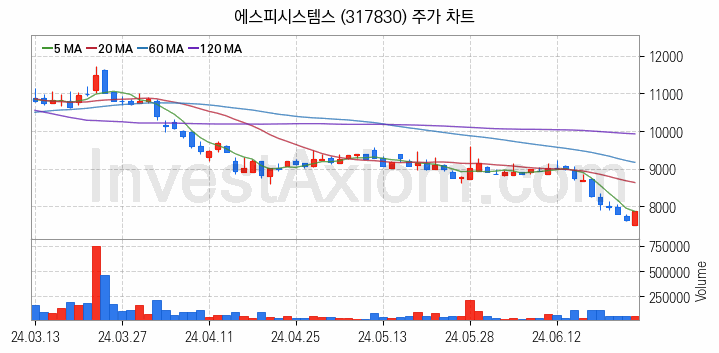 스마트팩토리 스마트공장 관련주 에스피시스템스 주식 종목의 분석 시점 기준 최근 일봉 차트