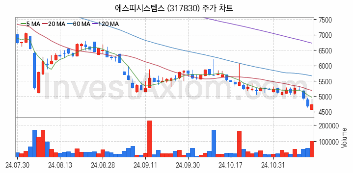 스마트팩토리 스마트공장 관련주 에스피시스템스 주식 종목의 분석 시점 기준 최근 일봉 차트