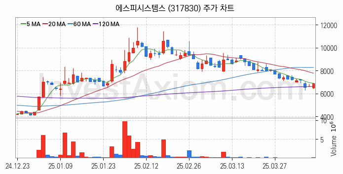 스마트팩토리 스마트공장 관련주 에스피시스템스 주식 종목의 분석 시점 기준 최근 일봉 차트