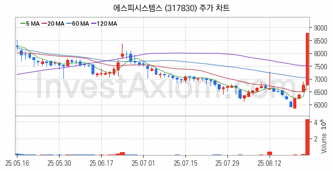스마트팩토리 스마트공장 관련주 에스피시스템스 주식 종목의 분석 시점 기준 최근 일봉 차트