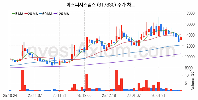 스마트팩토리 스마트공장 관련주 에스피시스템스 주식 종목의 분석 시점 기준 최근 일봉 차트