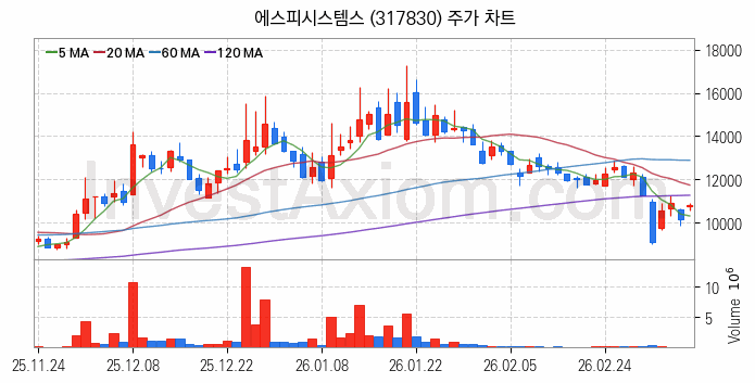 스마트팩토리 스마트공장 관련주 에스피시스템스 주식 종목의 분석 시점 기준 최근 일봉 차트