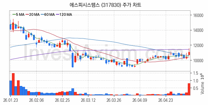 스마트팩토리 스마트공장 관련주 에스피시스템스 주식 종목의 분석 시점 기준 최근 일봉 차트