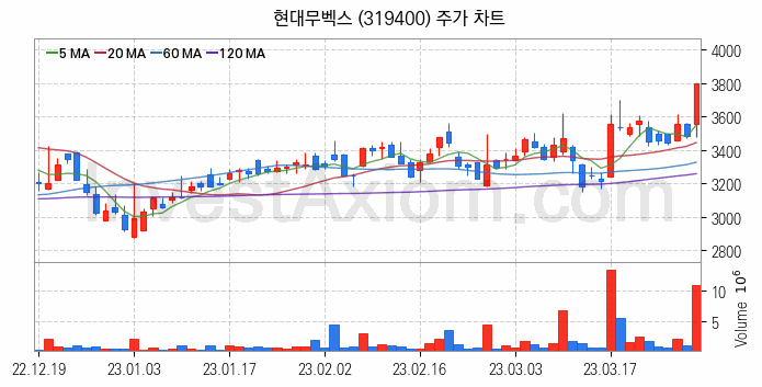 스마트팩토리 스마트공장 관련주 현대무벡스 주식 종목의 분석 시점 기준 최근 일봉 차트