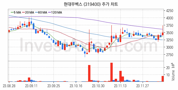 스마트팩토리 스마트공장 관련주 현대무벡스 주식 종목의 분석 시점 기준 최근 일봉 차트