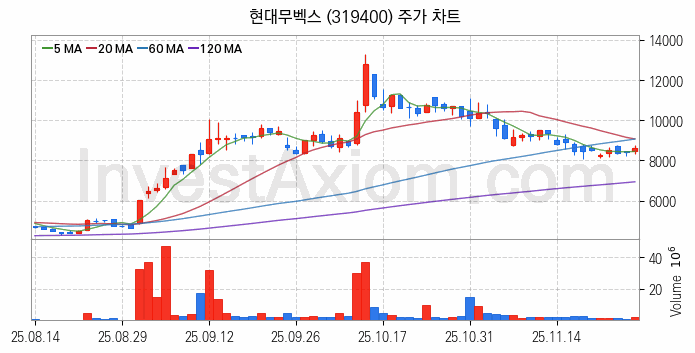 스마트팩토리 스마트공장 관련주 현대무벡스 주식 종목의 분석 시점 기준 최근 일봉 차트