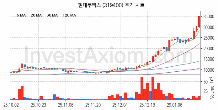 스마트팩토리 스마트공장 관련주 현대무벡스 주식 종목의 분석 시점 기준 최근 일봉 차트