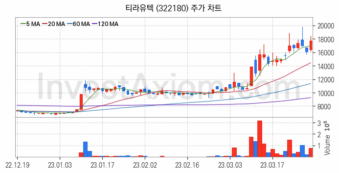 스마트팩토리 스마트공장 관련주 티라유텍 주식 종목의 분석 시점 기준 최근 일봉 차트