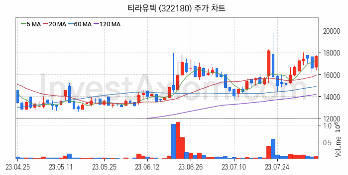 스마트팩토리 스마트공장 관련주 티라유텍 주식 종목의 분석 시점 기준 최근 일봉 차트