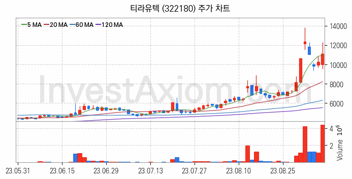 스마트팩토리 스마트공장 관련주 티라유텍 주식 종목의 분석 시점 기준 최근 일봉 차트