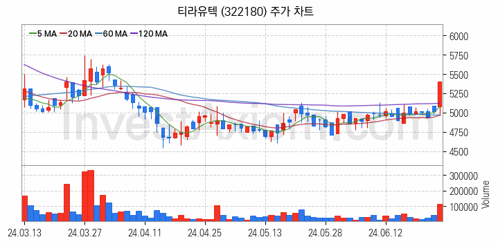 스마트팩토리 스마트공장 관련주 티라유텍 주식 종목의 분석 시점 기준 최근 일봉 차트