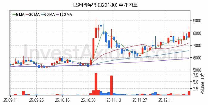스마트팩토리 스마트공장 관련주 LS티라유텍 주식 종목의 분석 시점 기준 최근 일봉 차트
