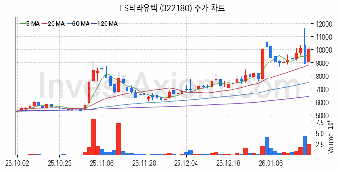 스마트팩토리 스마트공장 관련주 LS티라유텍 주식 종목의 분석 시점 기준 최근 일봉 차트