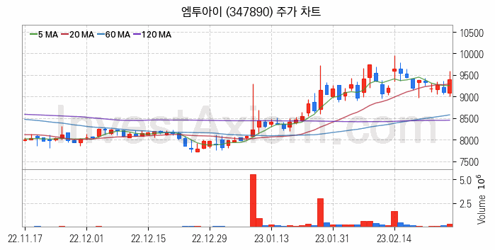 스마트팩토리 스마트공장 관련주 엠투아이 주식 종목의 분석 시점 기준 최근 일봉 차트