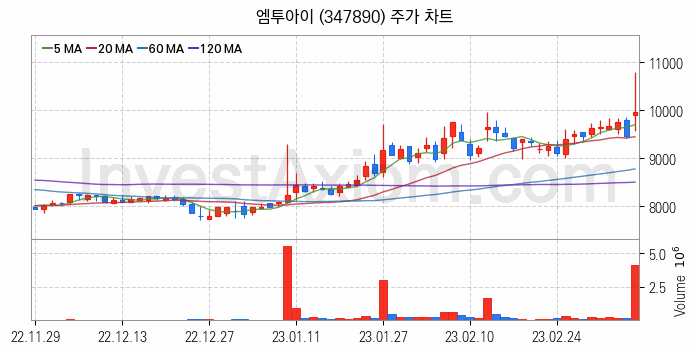 스마트팩토리 스마트공장 관련주 엠투아이 주식 종목의 분석 시점 기준 최근 일봉 차트