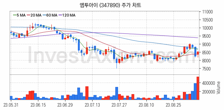 스마트팩토리 스마트공장 관련주 엠투아이 주식 종목의 분석 시점 기준 최근 일봉 차트