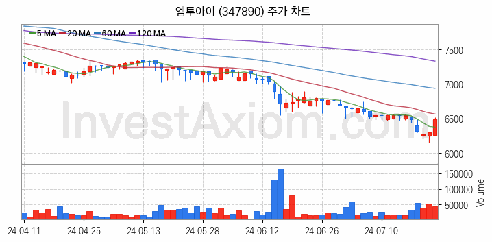 스마트팩토리 스마트공장 관련주 엠투아이 주식 종목의 분석 시점 기준 최근 일봉 차트