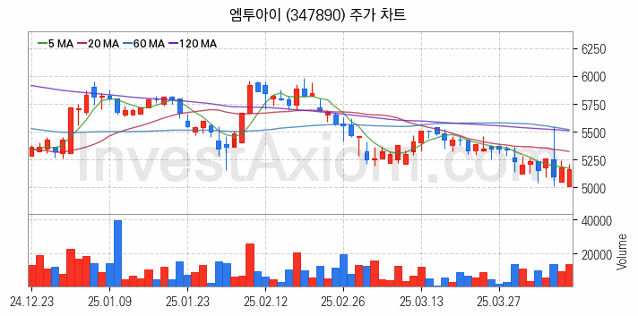 스마트팩토리 스마트공장 관련주 엠투아이 주식 종목의 분석 시점 기준 최근 일봉 차트