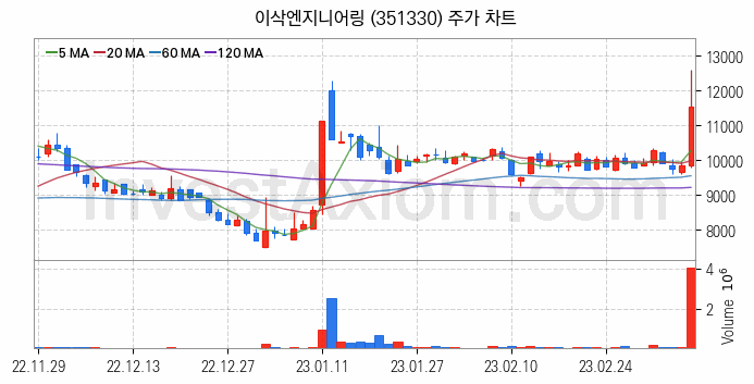 스마트팩토리 스마트공장 관련주 이삭엔지니어링 주식 종목의 분석 시점 기준 최근 일봉 차트