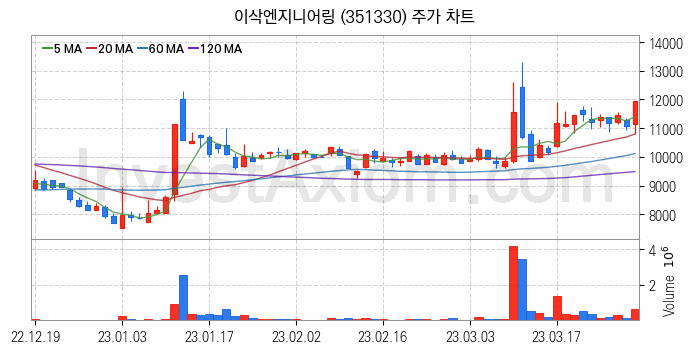 스마트팩토리 스마트공장 관련주 이삭엔지니어링 주식 종목의 분석 시점 기준 최근 일봉 차트