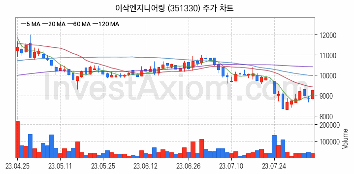 스마트팩토리 스마트공장 관련주 이삭엔지니어링 주식 종목의 분석 시점 기준 최근 일봉 차트