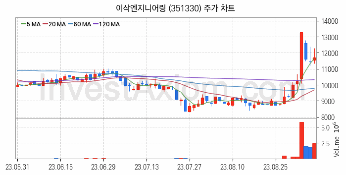 스마트팩토리 스마트공장 관련주 이삭엔지니어링 주식 종목의 분석 시점 기준 최근 일봉 차트