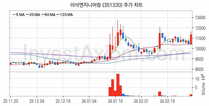 스마트팩토리 스마트공장 관련주 이삭엔지니어링 주식 종목의 분석 시점 기준 최근 일봉 차트