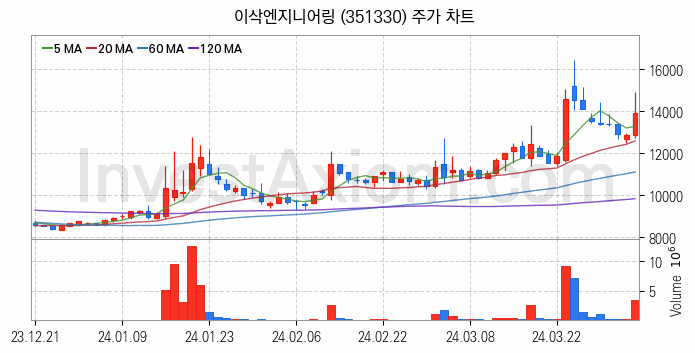 스마트팩토리 스마트공장 관련주 이삭엔지니어링 주식 종목의 분석 시점 기준 최근 일봉 차트