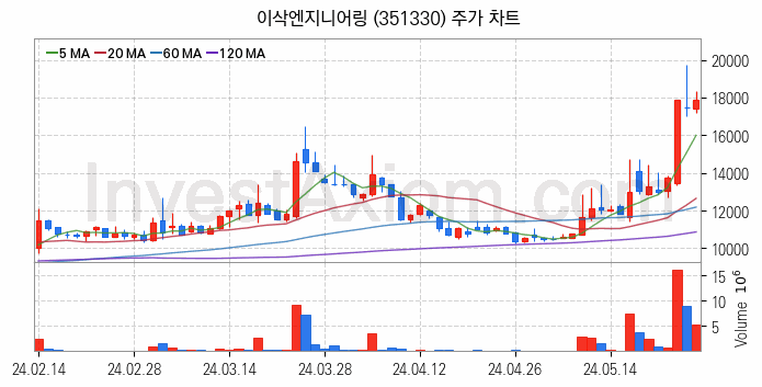 스마트팩토리 스마트공장 관련주 이삭엔지니어링 주식 종목의 분석 시점 기준 최근 일봉 차트