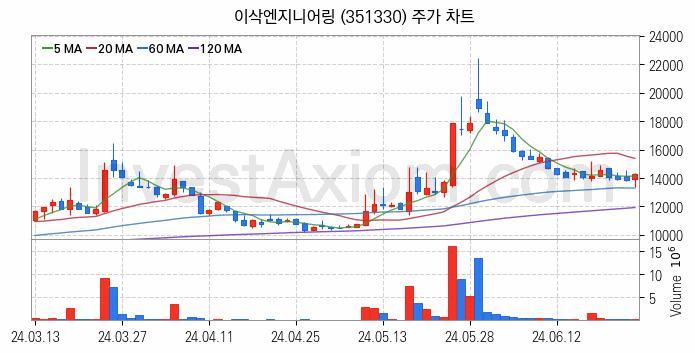 스마트팩토리 스마트공장 관련주 이삭엔지니어링 주식 종목의 분석 시점 기준 최근 일봉 차트