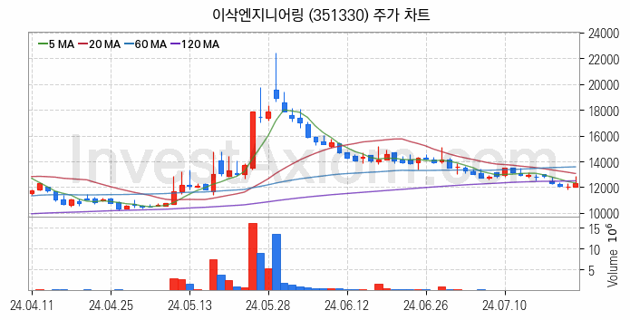 스마트팩토리 스마트공장 관련주 이삭엔지니어링 주식 종목의 분석 시점 기준 최근 일봉 차트