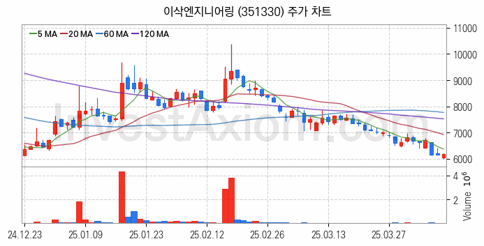 스마트팩토리 스마트공장 관련주 이삭엔지니어링 주식 종목의 분석 시점 기준 최근 일봉 차트