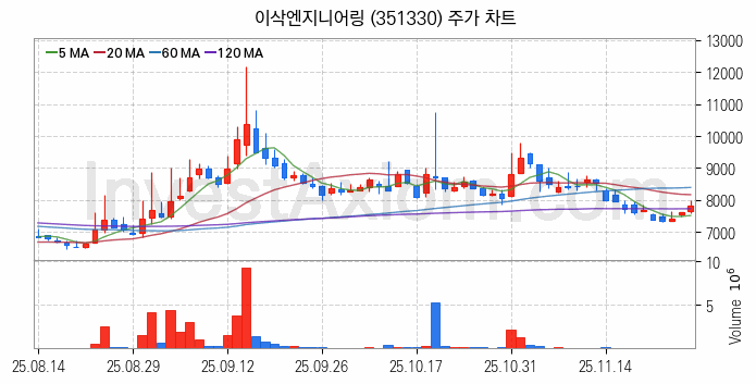 스마트팩토리 스마트공장 관련주 이삭엔지니어링 주식 종목의 분석 시점 기준 최근 일봉 차트