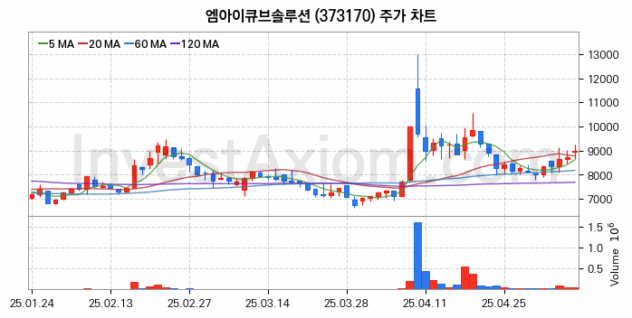 스마트팩토리 스마트공장 관련주 엠아이큐브솔루션 주식 종목의 분석 시점 기준 최근 일봉 차트