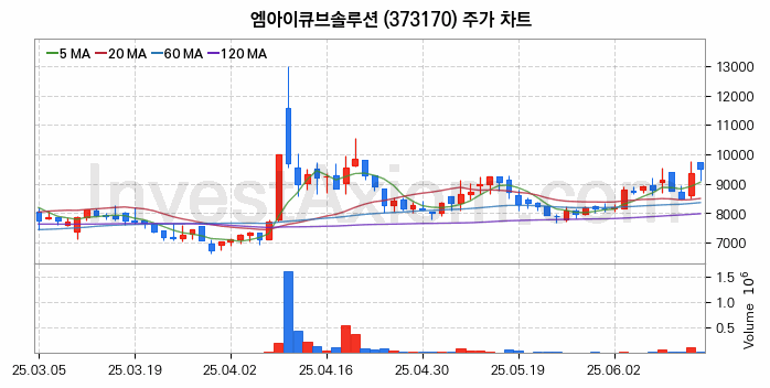 스마트팩토리 스마트공장 관련주 엠아이큐브솔루션 주식 종목의 분석 시점 기준 최근 일봉 차트