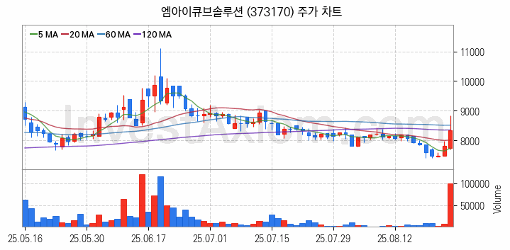 스마트팩토리 스마트공장 관련주 엠아이큐브솔루션 주식 종목의 분석 시점 기준 최근 일봉 차트