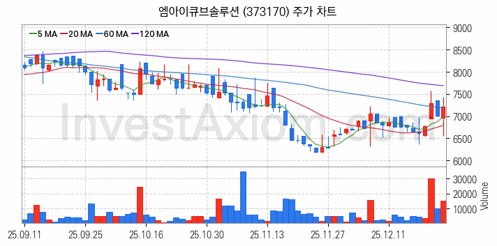 스마트팩토리 스마트공장 관련주 엠아이큐브솔루션 주식 종목의 분석 시점 기준 최근 일봉 차트
