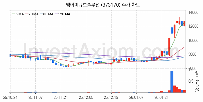스마트팩토리 스마트공장 관련주 엠아이큐브솔루션 주식 종목의 분석 시점 기준 최근 일봉 차트