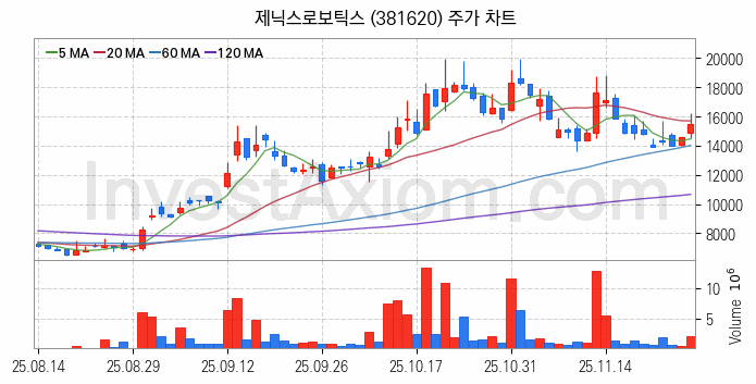 스마트팩토리 스마트공장 관련주 제닉스로보틱스 주식 종목의 분석 시점 기준 최근 일봉 차트