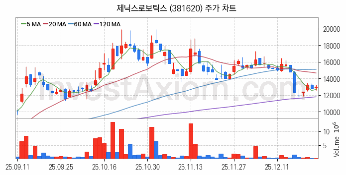 스마트팩토리 스마트공장 관련주 제닉스로보틱스 주식 종목의 분석 시점 기준 최근 일봉 차트