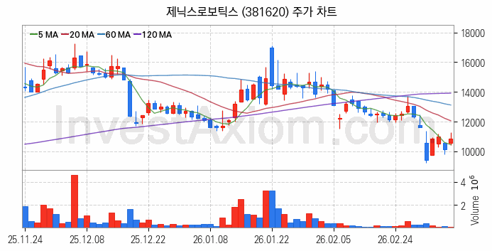 스마트팩토리 스마트공장 관련주 제닉스로보틱스 주식 종목의 분석 시점 기준 최근 일봉 차트