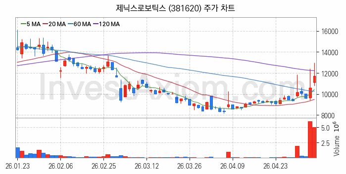 스마트팩토리 스마트공장 관련주 제닉스로보틱스 주식 종목의 분석 시점 기준 최근 일봉 차트