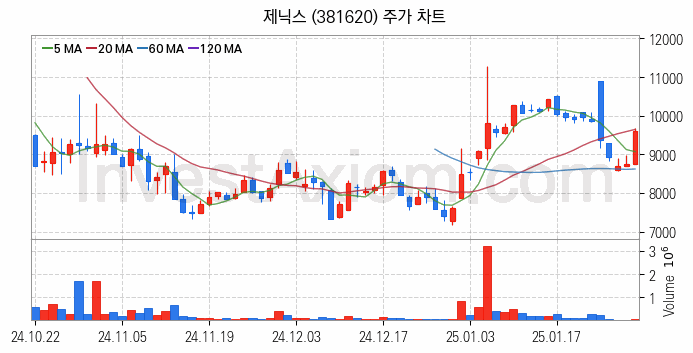 스마트팩토리 스마트공장 관련주 제닉스 주식 종목의 분석 시점 기준 최근 일봉 차트