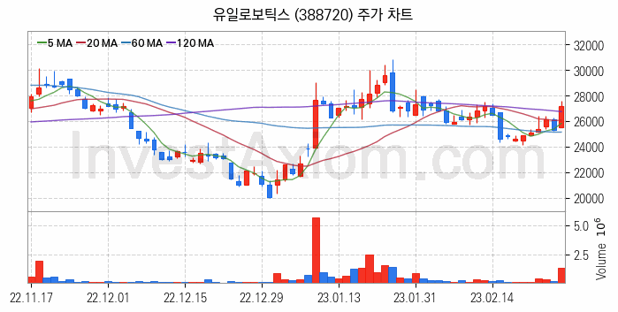 스마트팩토리 스마트공장 관련주 유일로보틱스 주식 종목의 분석 시점 기준 최근 일봉 차트